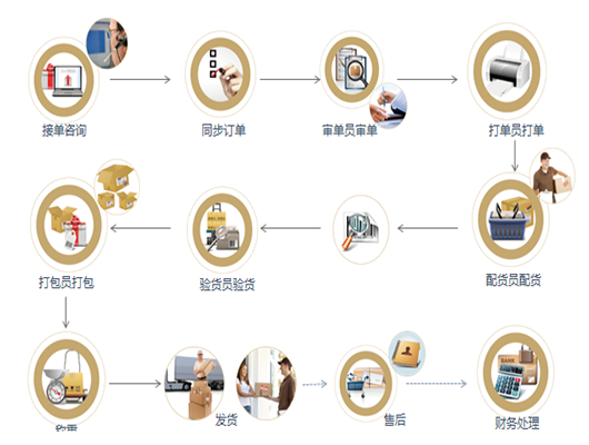 圖書倉儲分揀